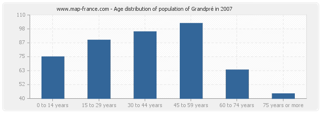 Age distribution of population of Grandpré in 2007