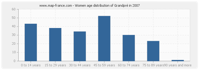 Women age distribution of Grandpré in 2007