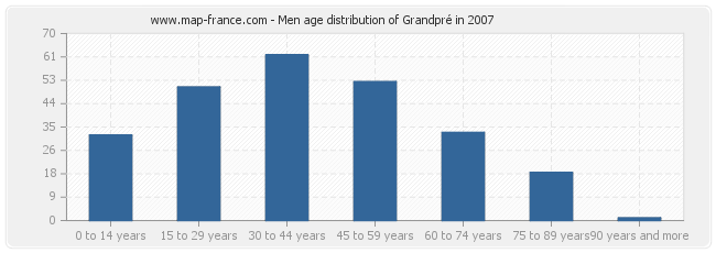 Men age distribution of Grandpré in 2007