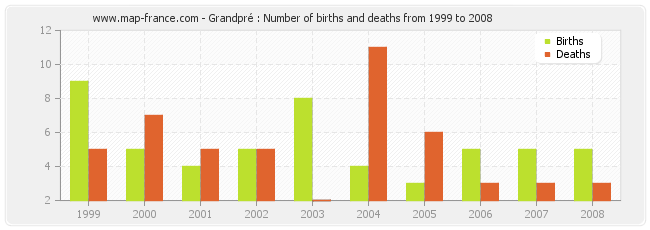 Grandpré : Number of births and deaths from 1999 to 2008