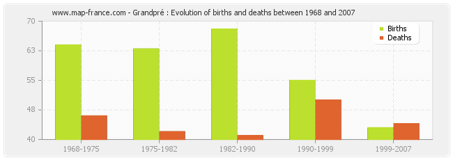 Grandpré : Evolution of births and deaths between 1968 and 2007