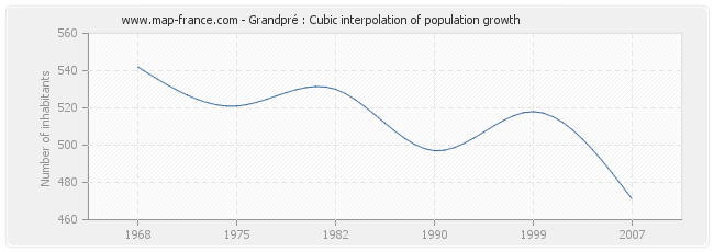 Grandpré : Cubic interpolation of population growth