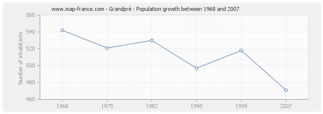 Population Grandpré