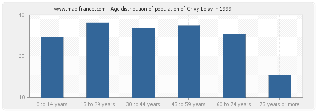 Age distribution of population of Grivy-Loisy in 1999