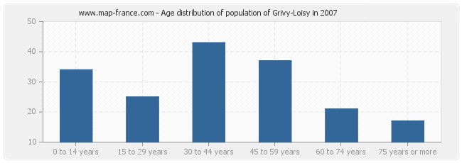 Age distribution of population of Grivy-Loisy in 2007