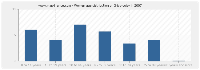 Women age distribution of Grivy-Loisy in 2007