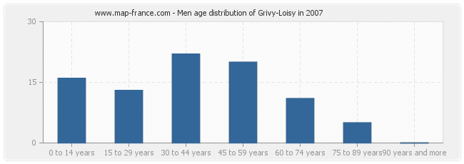 Men age distribution of Grivy-Loisy in 2007