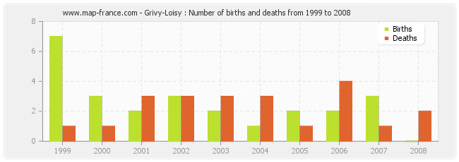 Grivy-Loisy : Number of births and deaths from 1999 to 2008