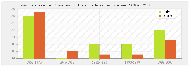 Grivy-Loisy : Evolution of births and deaths between 1968 and 2007