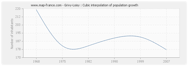 Grivy-Loisy : Cubic interpolation of population growth
