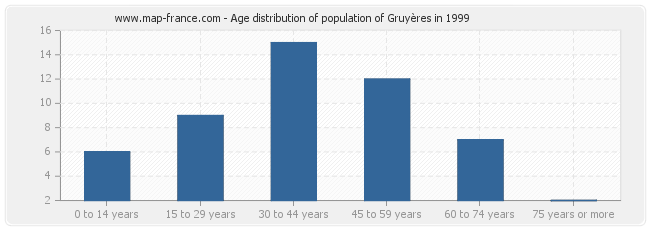 Age distribution of population of Gruyères in 1999