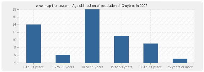 Age distribution of population of Gruyères in 2007