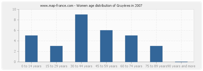 Women age distribution of Gruyères in 2007
