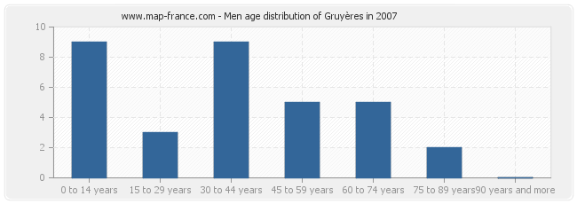 Men age distribution of Gruyères in 2007