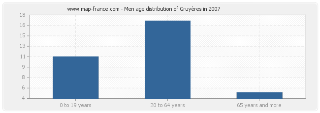 Men age distribution of Gruyères in 2007