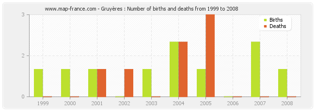 Gruyères : Number of births and deaths from 1999 to 2008