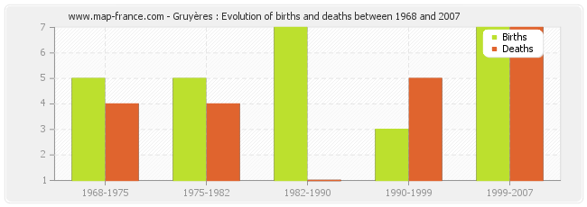 Gruyères : Evolution of births and deaths between 1968 and 2007