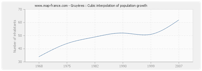 Gruyères : Cubic interpolation of population growth