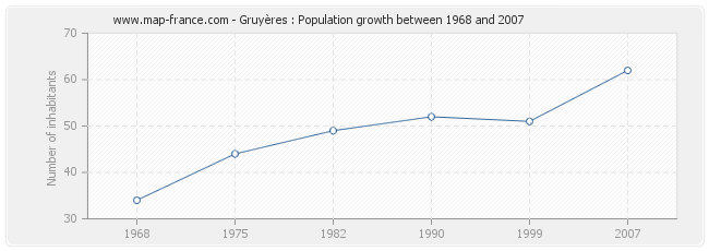 Population Gruyères