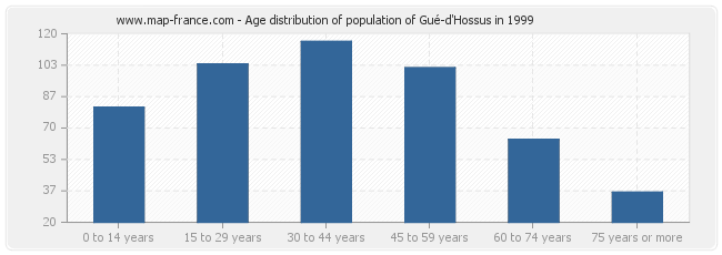 Age distribution of population of Gué-d'Hossus in 1999