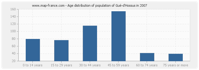 Age distribution of population of Gué-d'Hossus in 2007