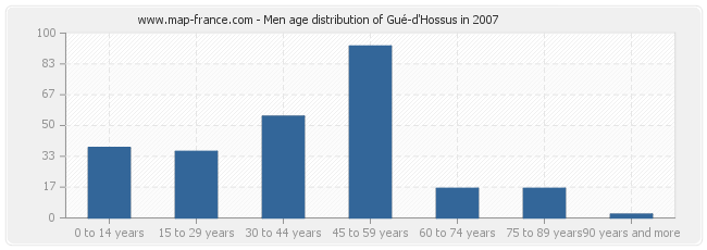 Men age distribution of Gué-d'Hossus in 2007