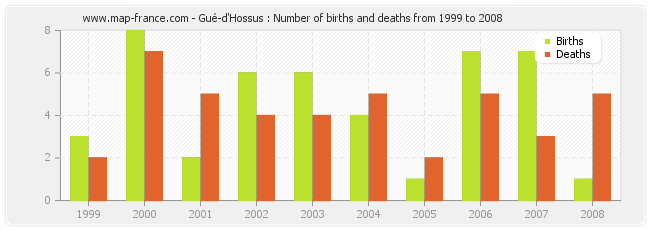 Gué-d'Hossus : Number of births and deaths from 1999 to 2008