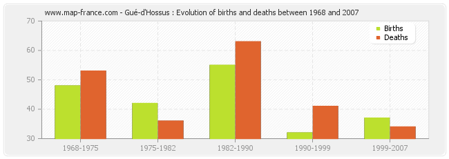 Gué-d'Hossus : Evolution of births and deaths between 1968 and 2007