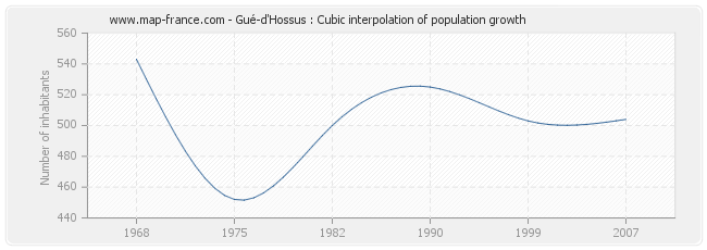 Gué-d'Hossus : Cubic interpolation of population growth