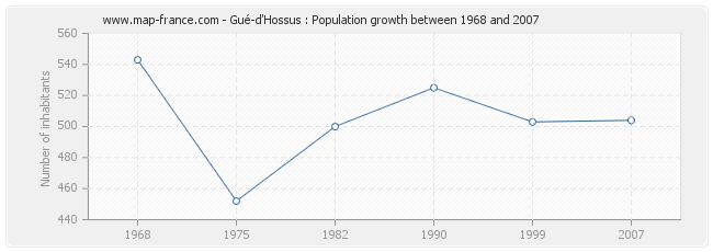 Population Gué-d'Hossus