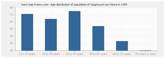 Age distribution of population of Guignicourt-sur-Vence in 1999