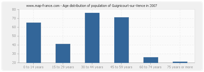 Age distribution of population of Guignicourt-sur-Vence in 2007