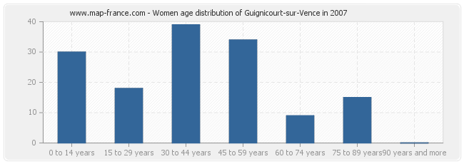 Women age distribution of Guignicourt-sur-Vence in 2007