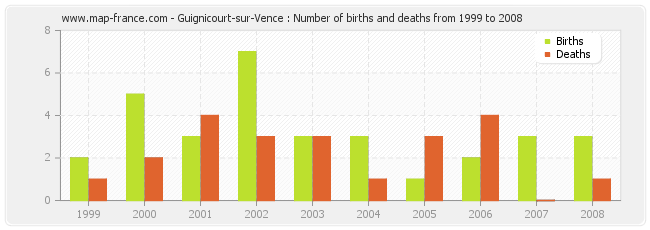 Guignicourt-sur-Vence : Number of births and deaths from 1999 to 2008