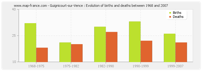 Guignicourt-sur-Vence : Evolution of births and deaths between 1968 and 2007