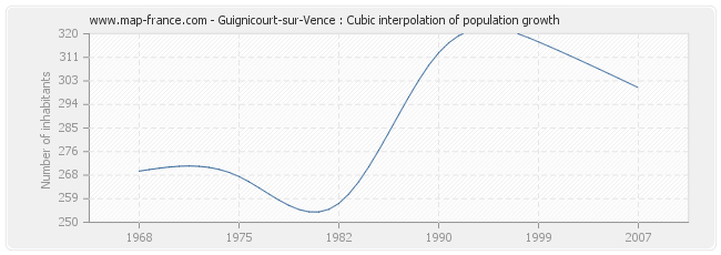 Guignicourt-sur-Vence : Cubic interpolation of population growth