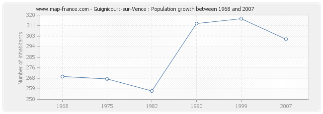 Population Guignicourt-sur-Vence