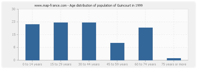 Age distribution of population of Guincourt in 1999