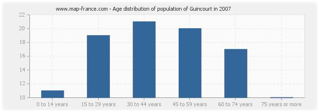 Age distribution of population of Guincourt in 2007
