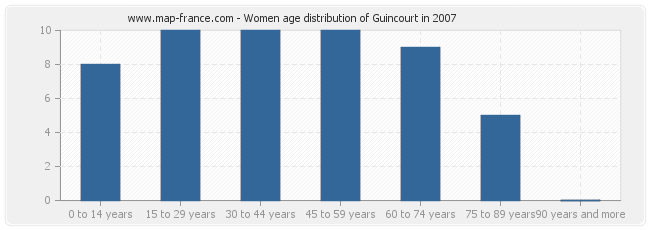 Women age distribution of Guincourt in 2007