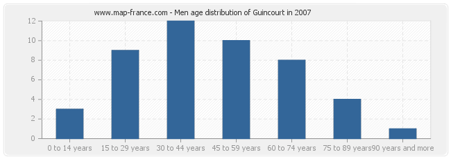 Men age distribution of Guincourt in 2007