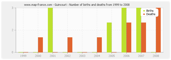 Guincourt : Number of births and deaths from 1999 to 2008