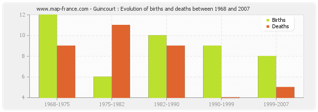 Guincourt : Evolution of births and deaths between 1968 and 2007
