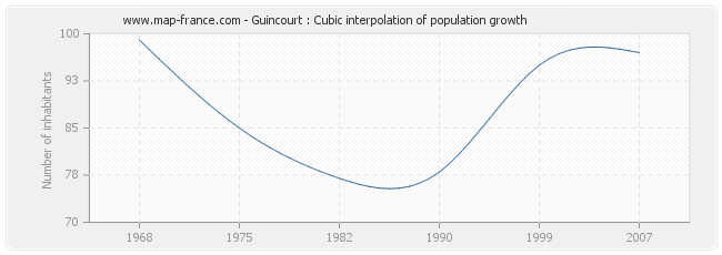 Guincourt : Cubic interpolation of population growth