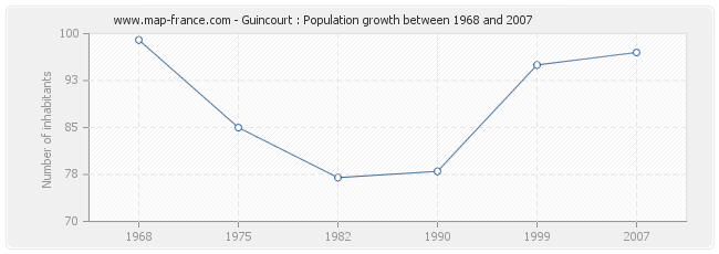Population Guincourt