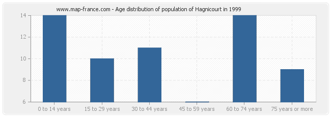 Age distribution of population of Hagnicourt in 1999