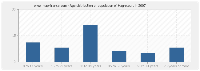 Age distribution of population of Hagnicourt in 2007