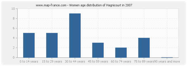 Women age distribution of Hagnicourt in 2007