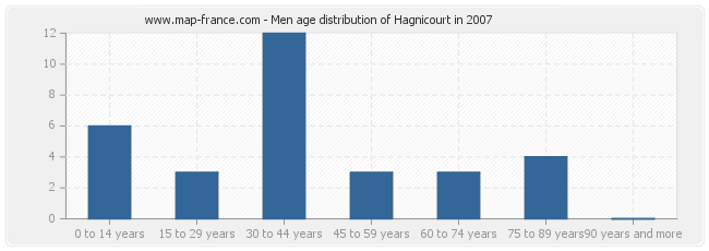 Men age distribution of Hagnicourt in 2007
