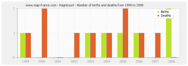 Hagnicourt : Number of births and deaths from 1999 to 2008